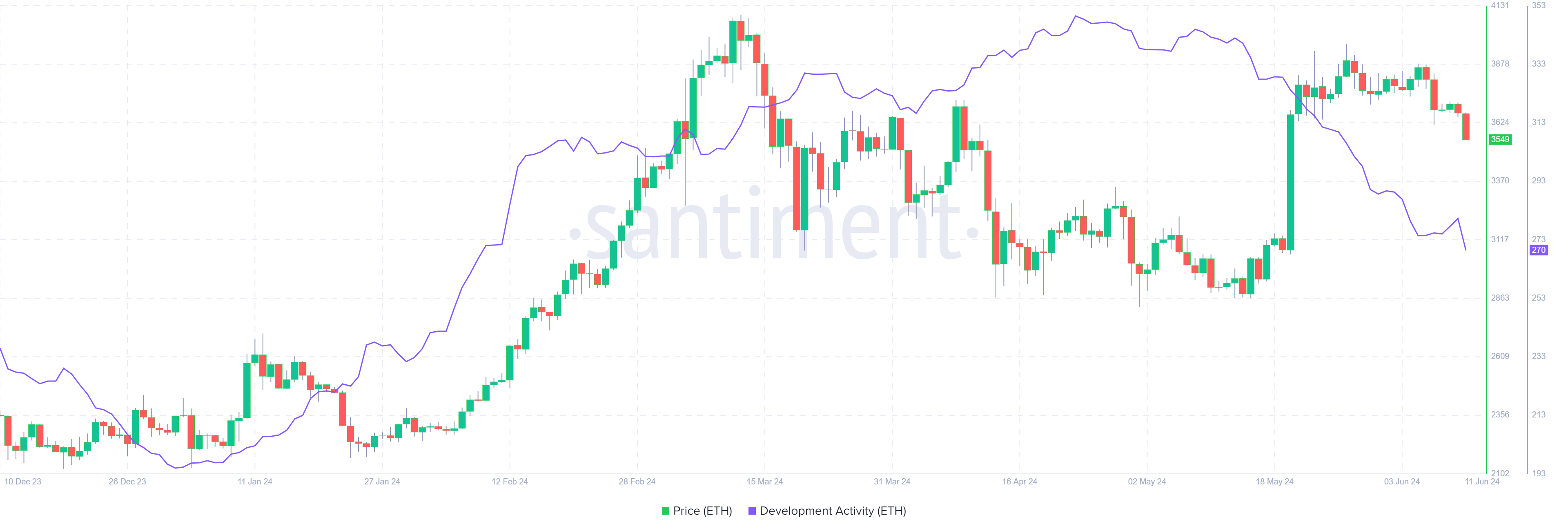 ETH Development Activity chart